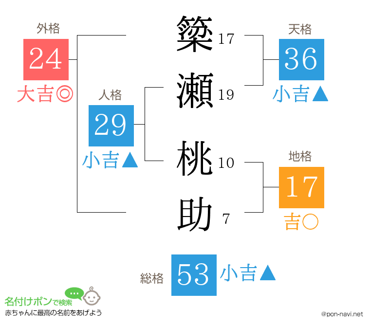 簗瀬 桃助さんの姓名判断結果