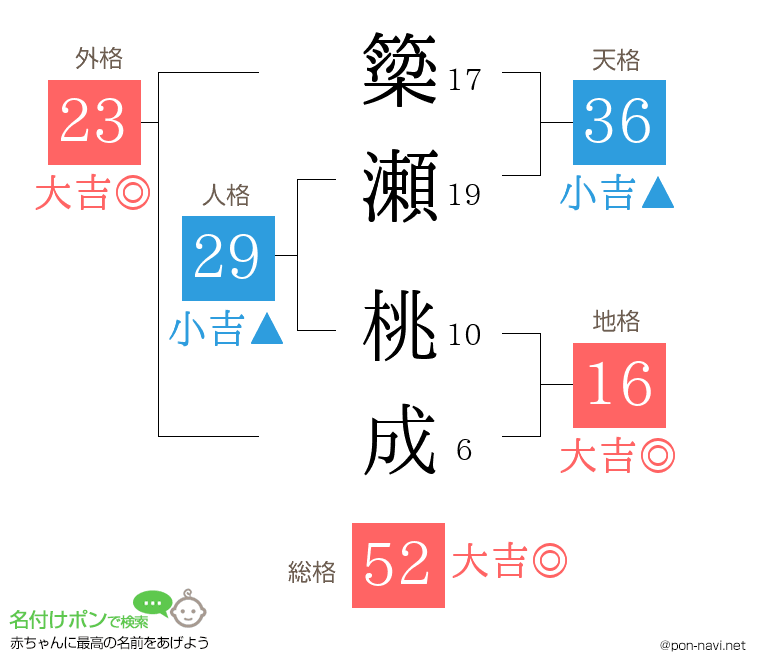 簗瀬 桃成さんの姓名判断結果