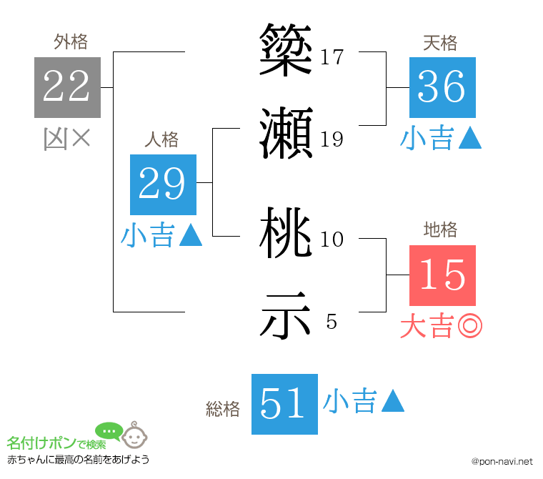 簗瀬 桃示さんの姓名判断結果