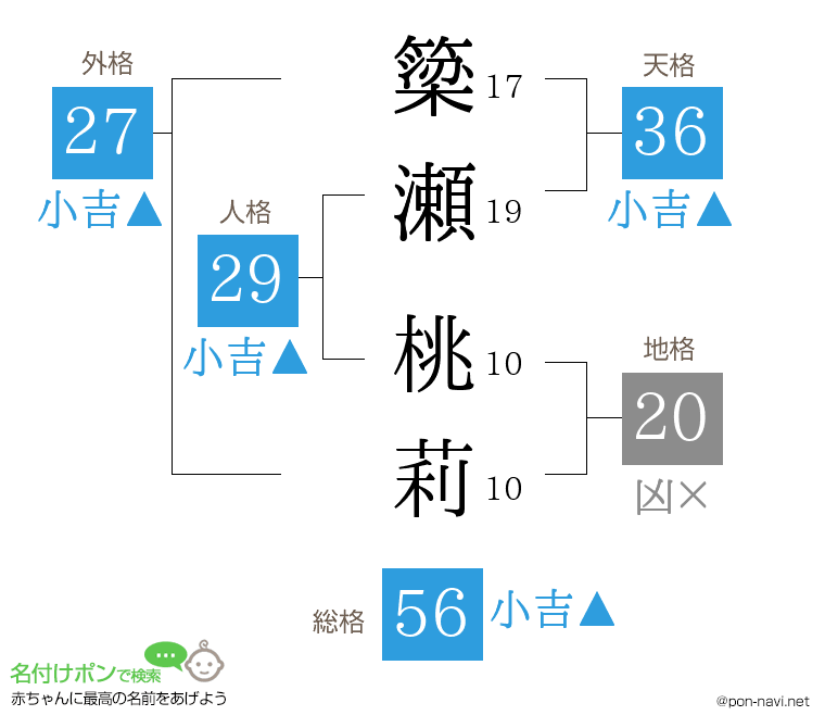簗瀬 桃莉さんの姓名判断結果