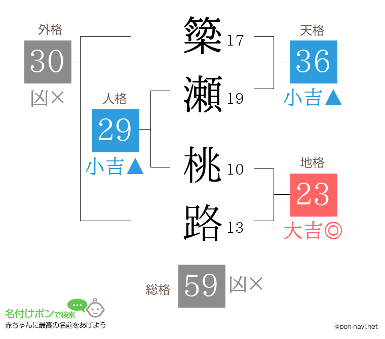 簗瀬 桃路さんの姓名判断結果