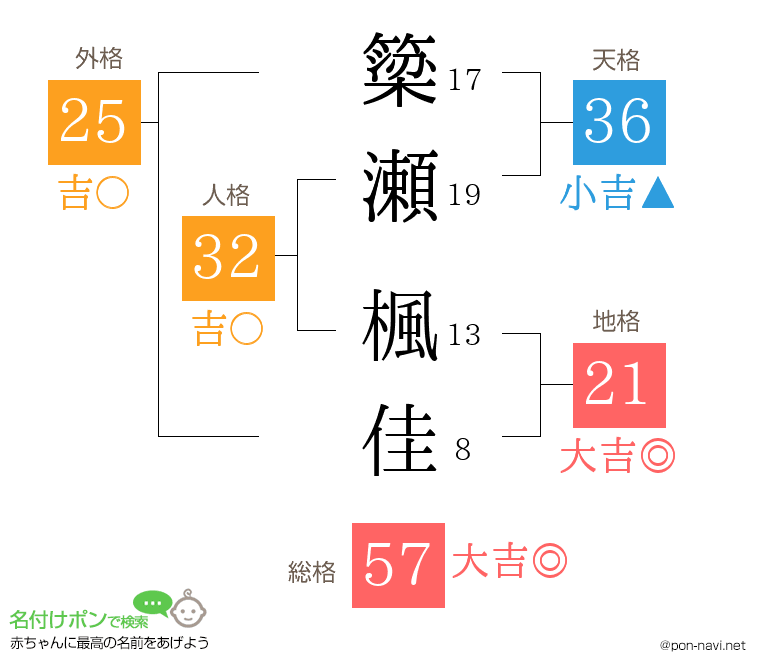 簗瀬 楓佳さんの姓名判断結果