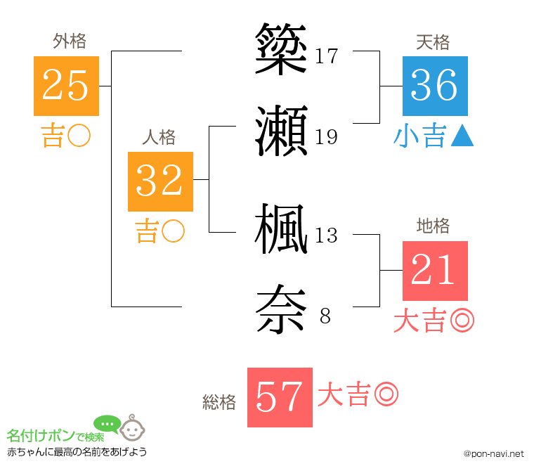 簗瀬 楓奈さんの姓名判断結果