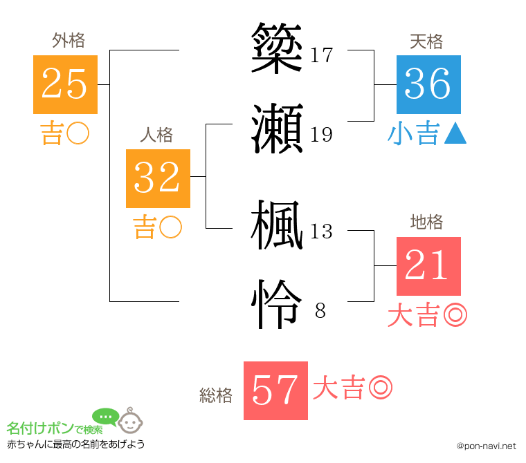 簗瀬 楓怜さんの姓名判断結果
