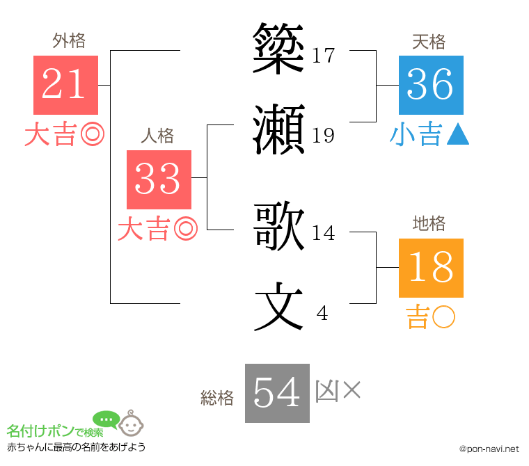 簗瀬 歌文さんの姓名判断結果