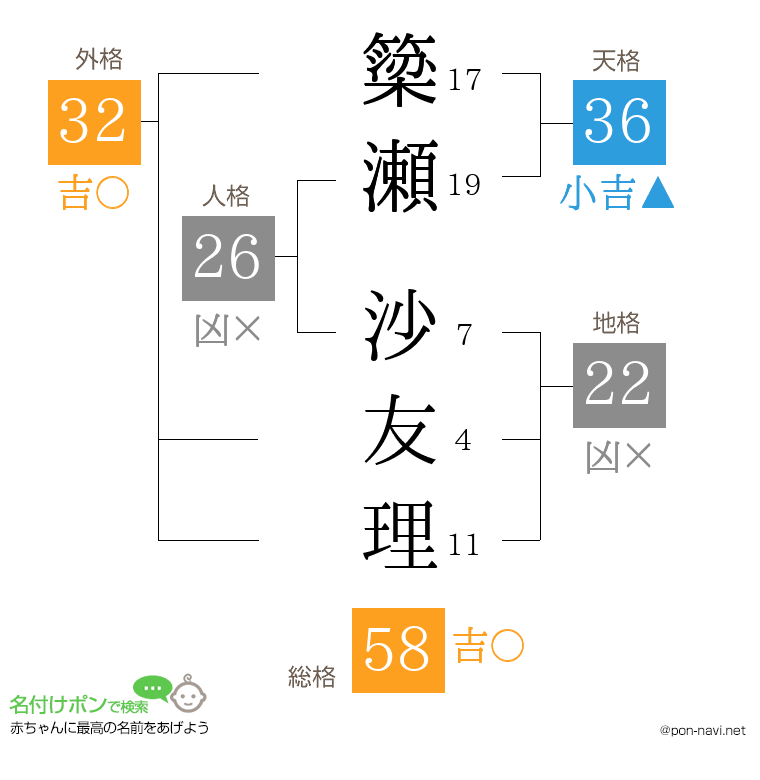 簗瀬 沙友理さんの姓名判断結果