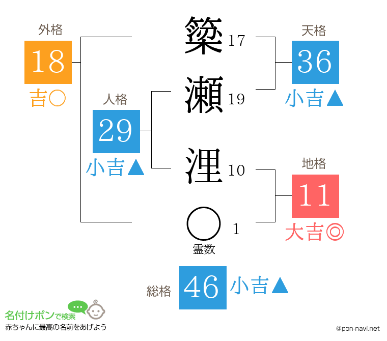 簗瀬 浬さんの姓名判断結果