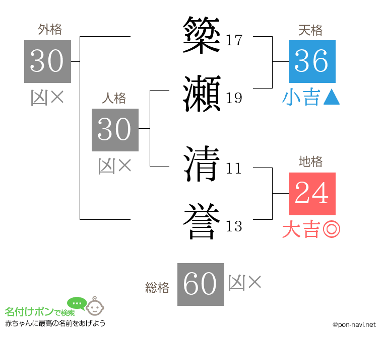 簗瀬 清誉さんの姓名判断結果