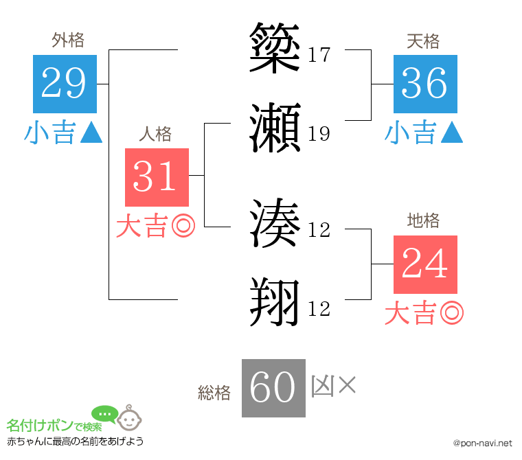簗瀬 湊翔さんの姓名判断結果