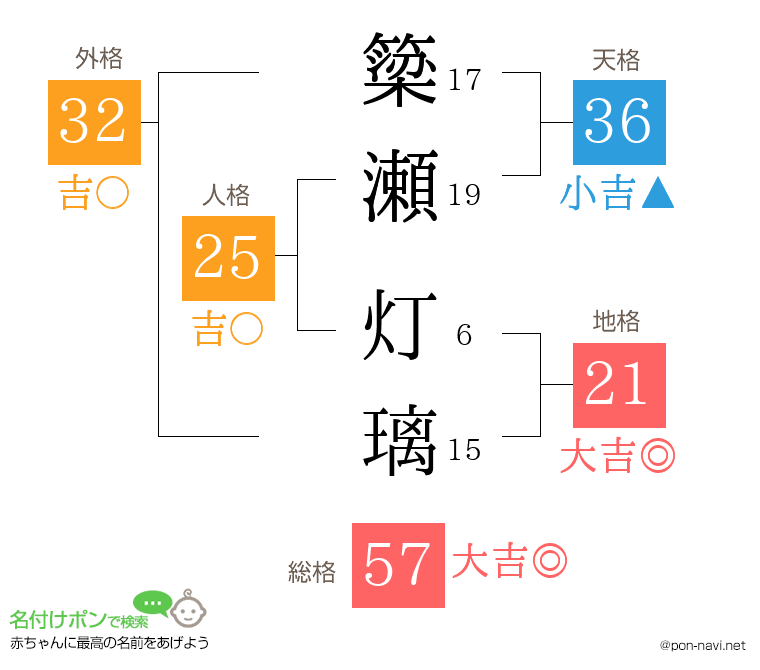 簗瀬 灯璃さんの姓名判断結果
