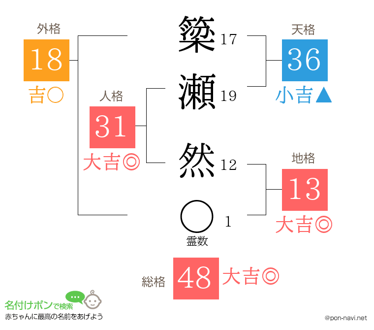 簗瀬 然さんの姓名判断結果