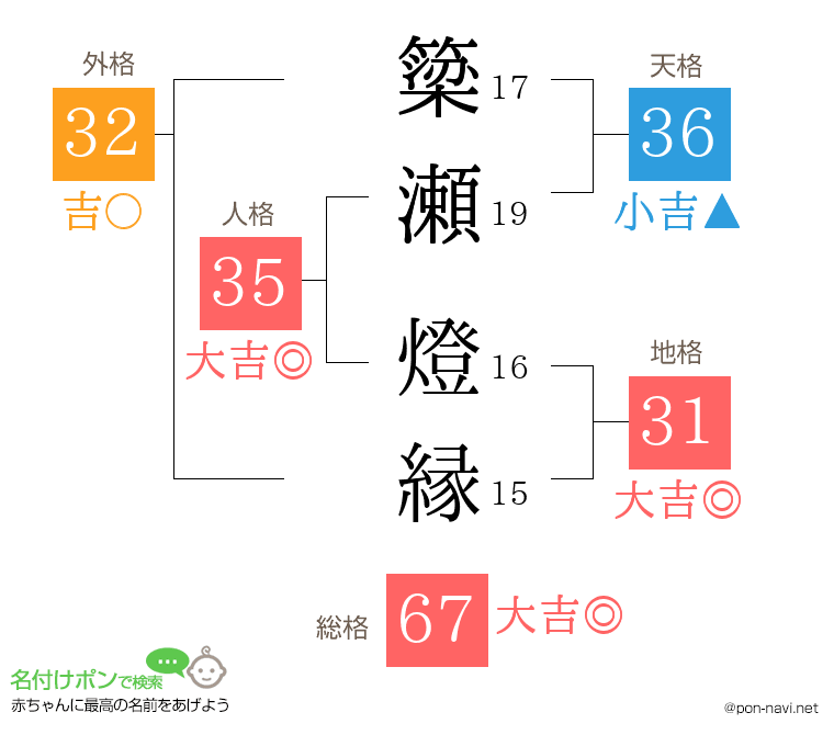 簗瀬 燈縁さんの姓名判断結果