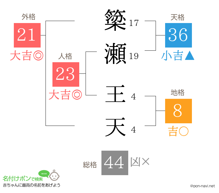 簗瀬 王天さんの姓名判断結果