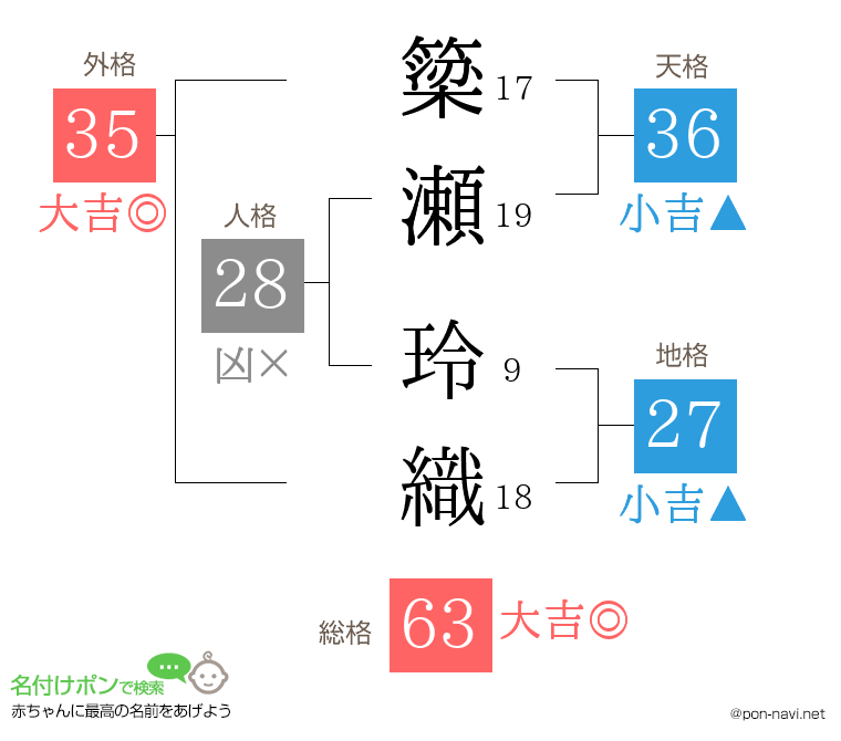 簗瀬 玲織さんの姓名判断結果