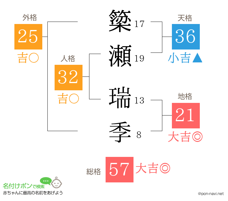 簗瀬 瑞季さんの姓名判断結果