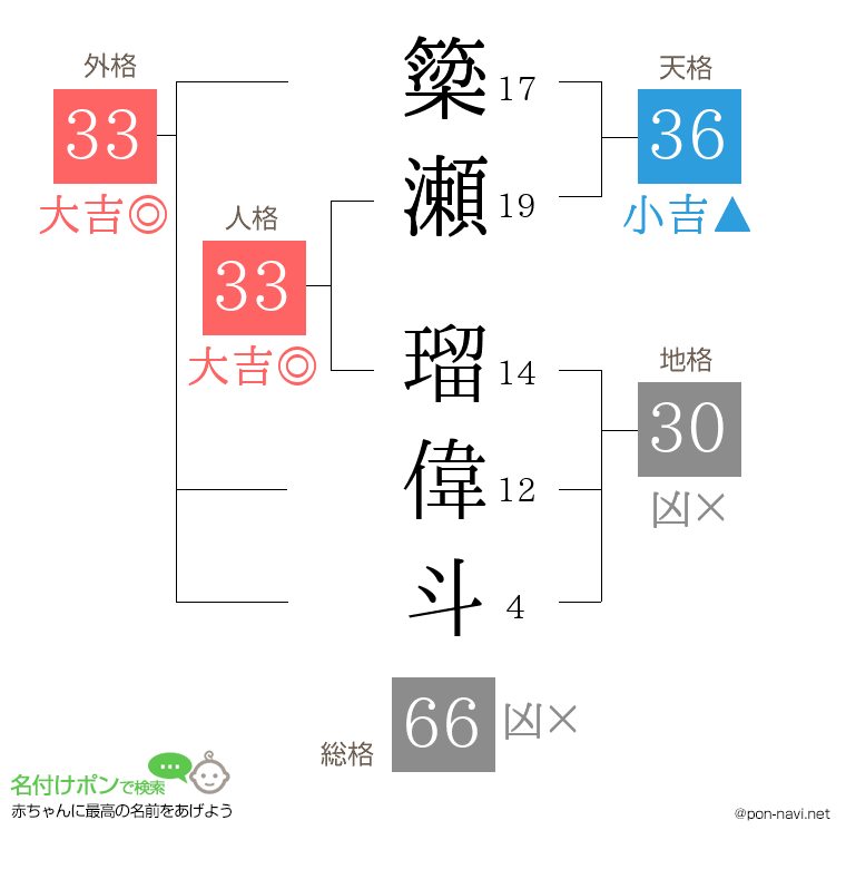 簗瀬 瑠偉斗さんの姓名判断結果