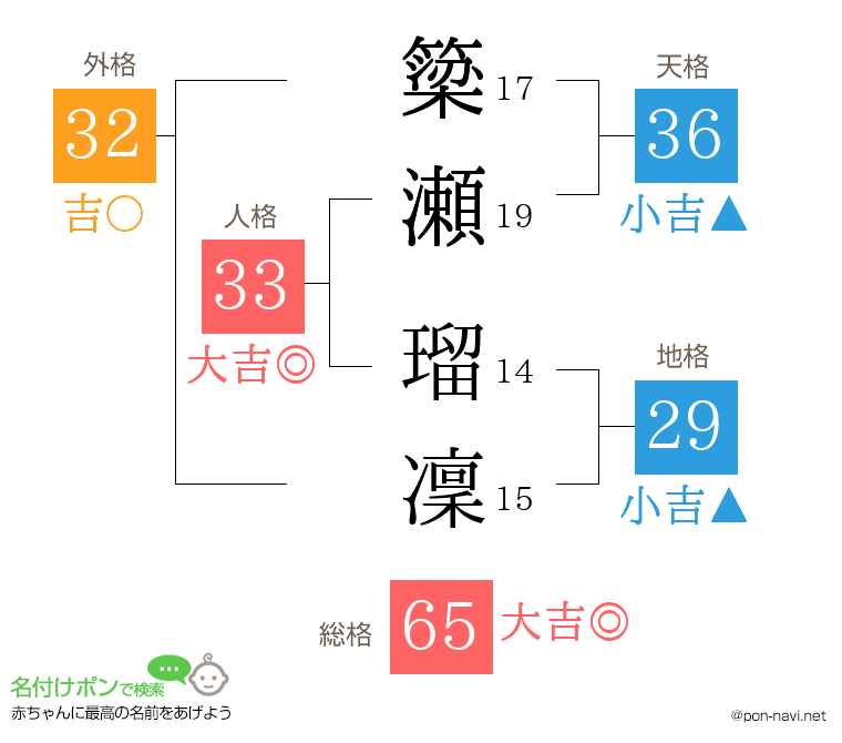 簗瀬 瑠凜さんの姓名判断結果