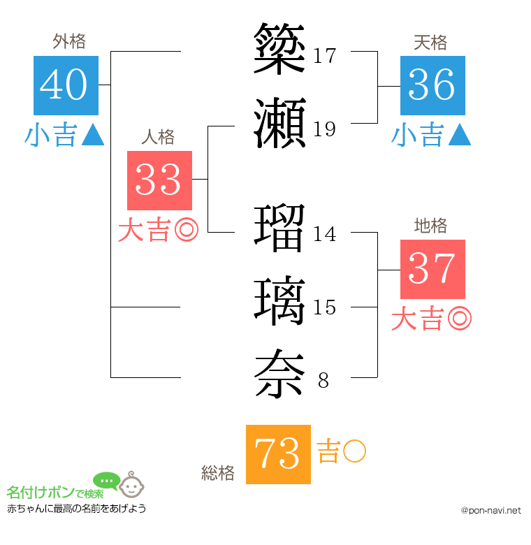 簗瀬 瑠璃奈さんの姓名判断結果