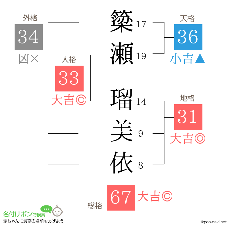簗瀬 瑠美依さんの姓名判断結果