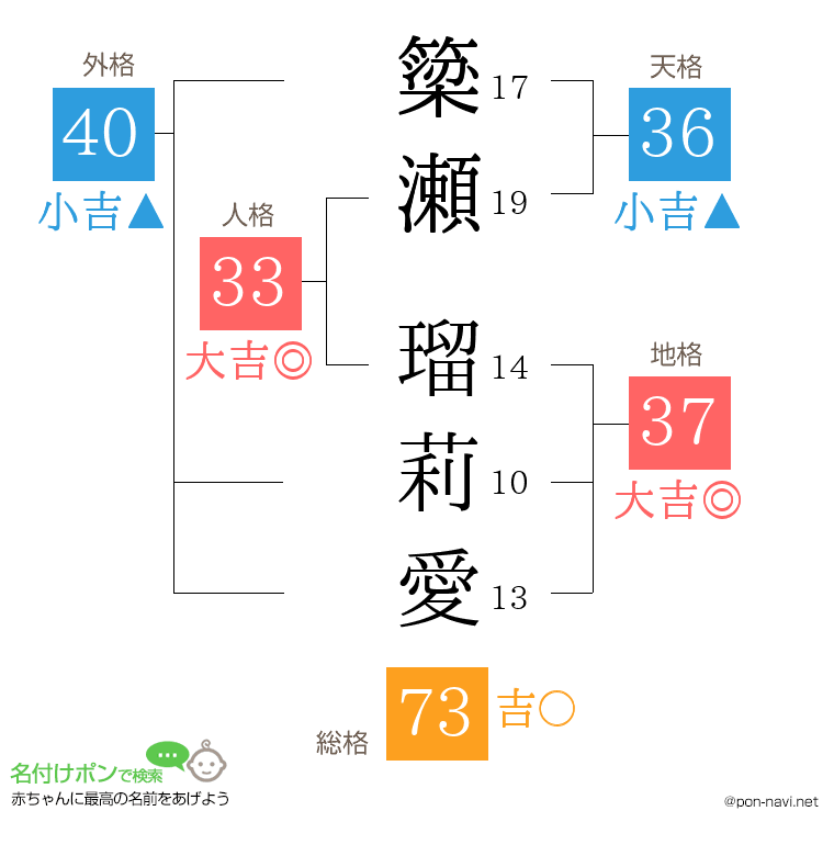 簗瀬 瑠莉愛さんの姓名判断結果