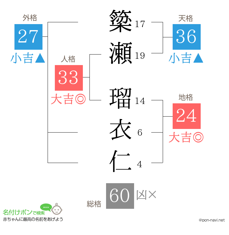 簗瀬 瑠衣仁さんの姓名判断結果