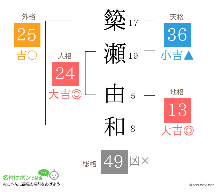 簗瀬 由和さんの姓名判断結果