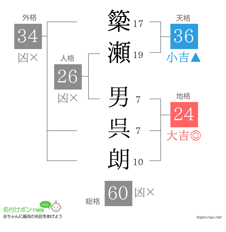簗瀬 男呉朗さんの姓名判断結果