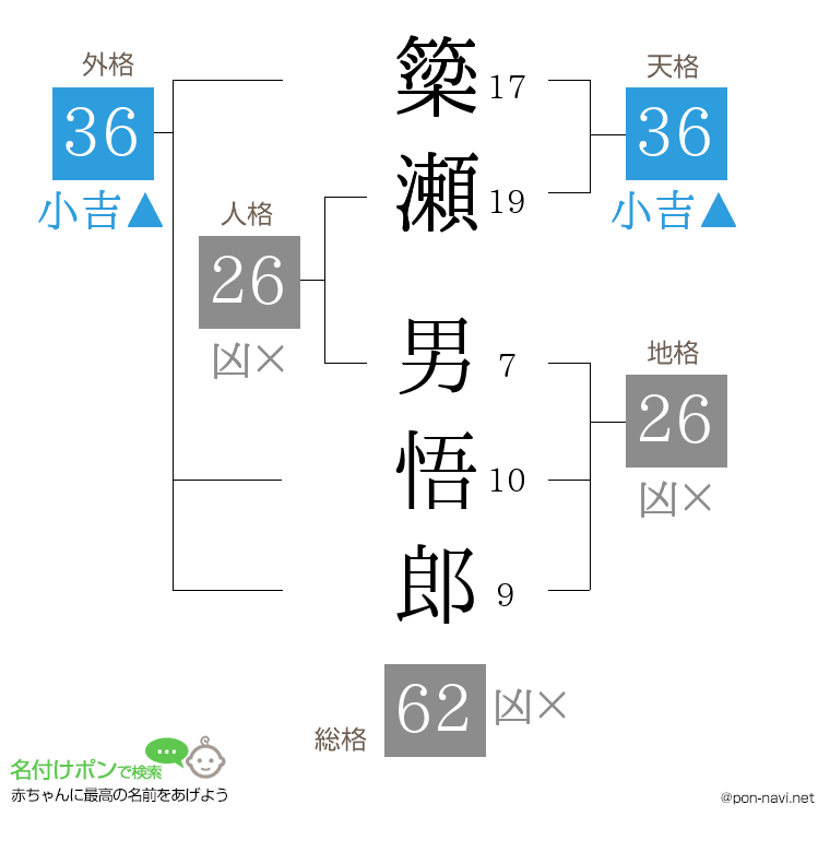 簗瀬 男悟郎さんの姓名判断結果