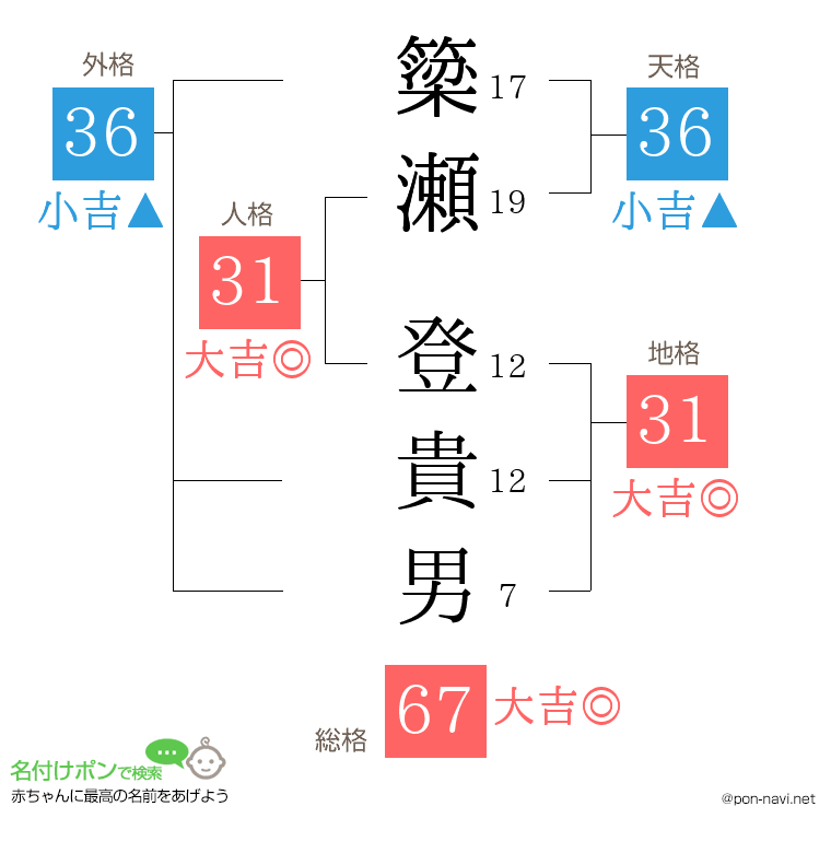 簗瀬 登貴男さんの姓名判断結果