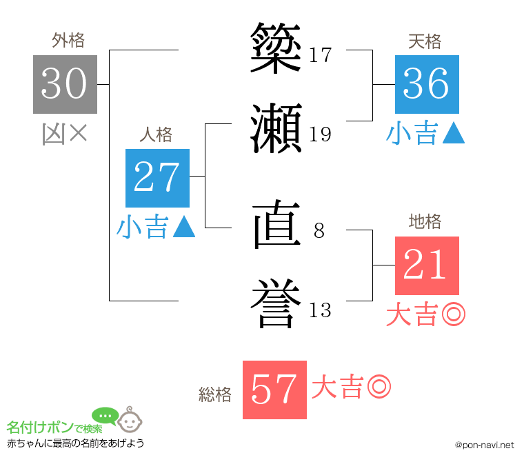 簗瀬 直誉さんの姓名判断結果