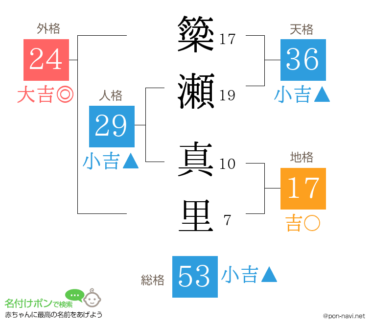 簗瀬 真里さんの姓名判断結果