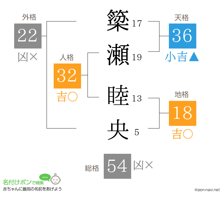 簗瀬 睦央さんの姓名判断結果
