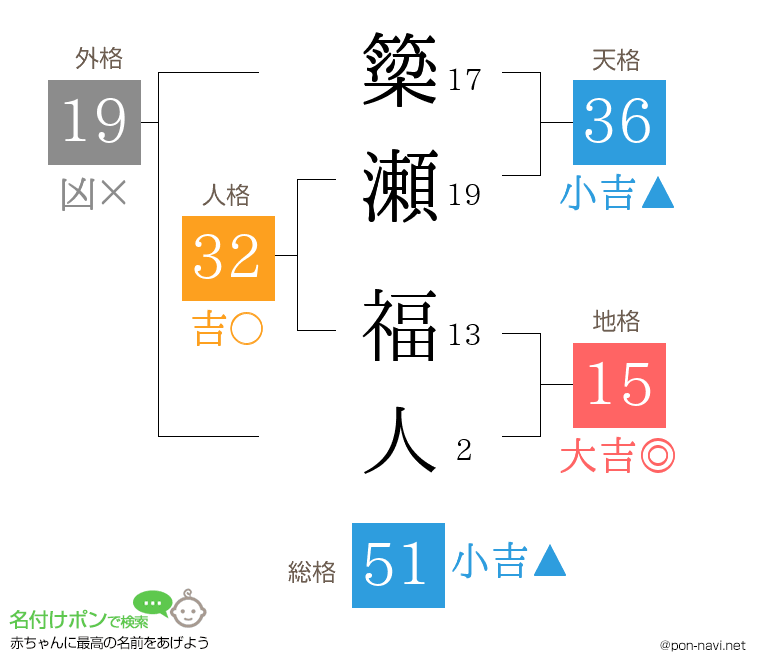 簗瀬 福人さんの姓名判断結果