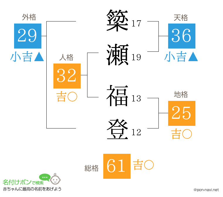 簗瀬 福登さんの姓名判断結果