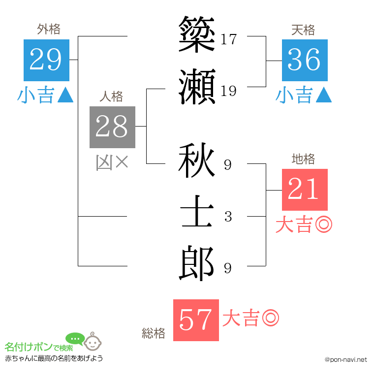 簗瀬 秋士郎さんの姓名判断結果