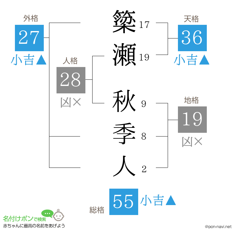 簗瀬 秋季人さんの姓名判断結果