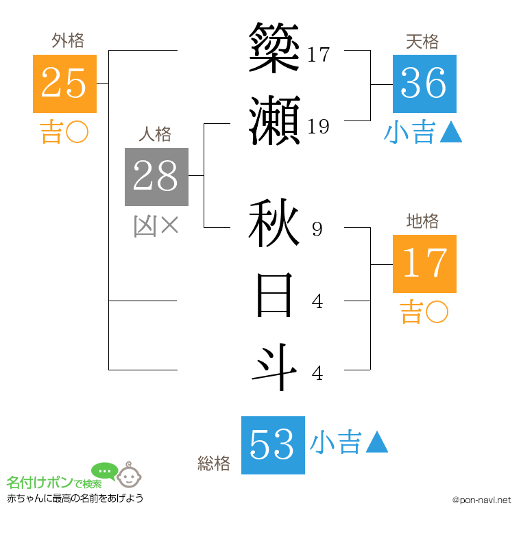 簗瀬 秋日斗さんの姓名判断結果