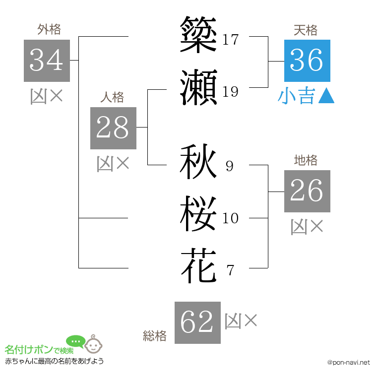 簗瀬 秋桜花さんの姓名判断結果