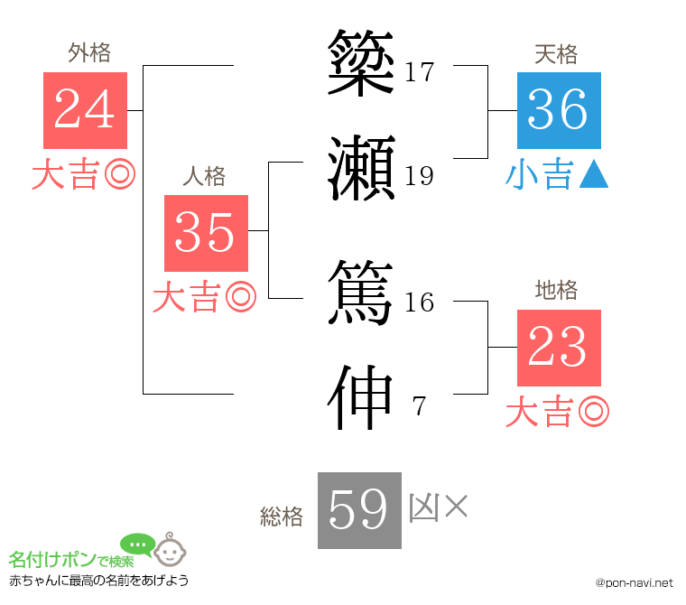 簗瀬 篤伸さんの姓名判断結果