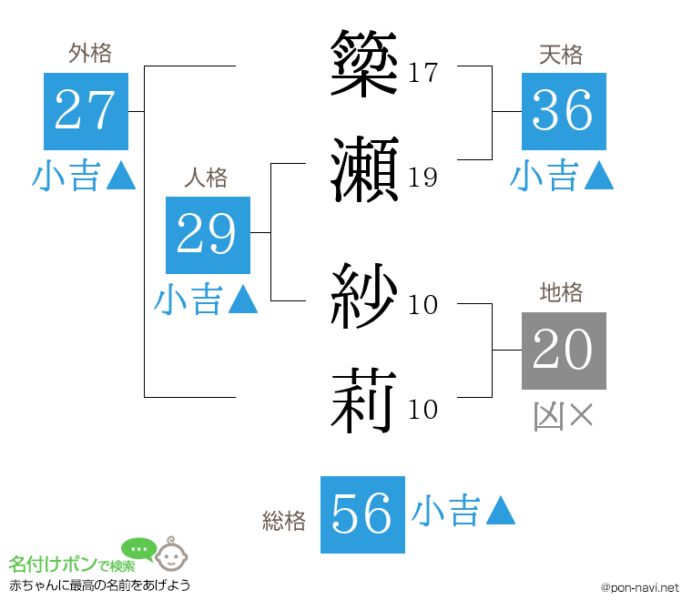 簗瀬 紗莉さんの姓名判断結果