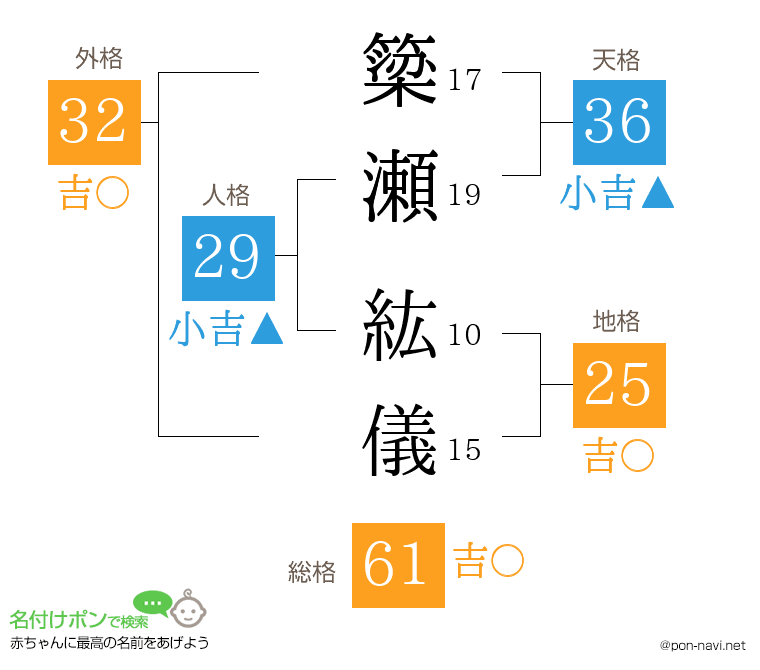 簗瀬 紘儀さんの姓名判断結果