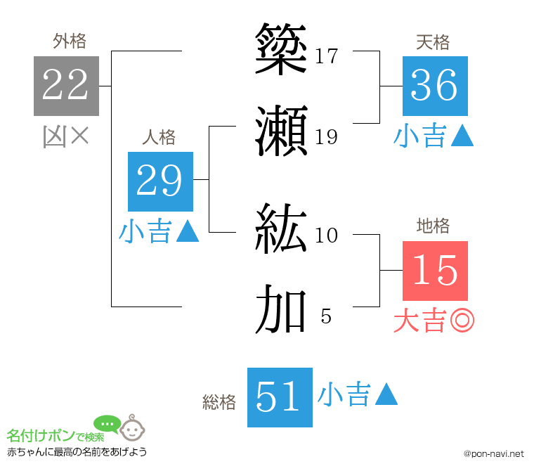 簗瀬 紘加さんの姓名判断結果