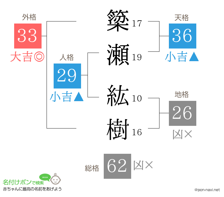 簗瀬 紘樹さんの姓名判断結果