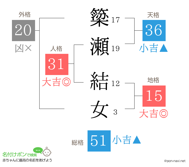 簗瀬 結女さんの姓名判断結果
