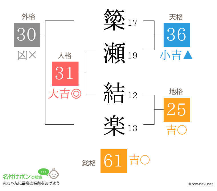 簗瀬 結楽さんの姓名判断結果