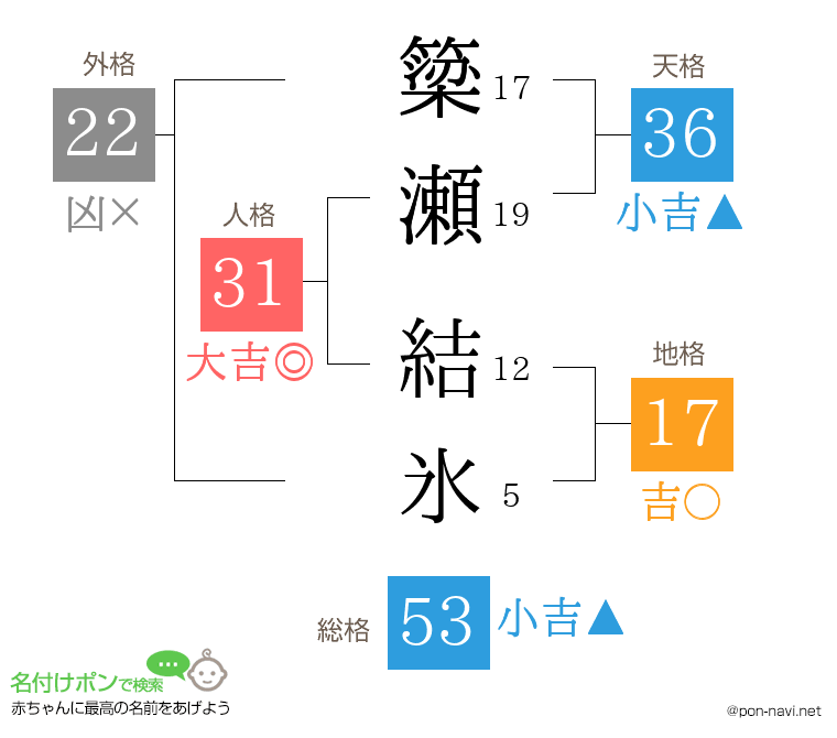 簗瀬 結氷さんの姓名判断結果