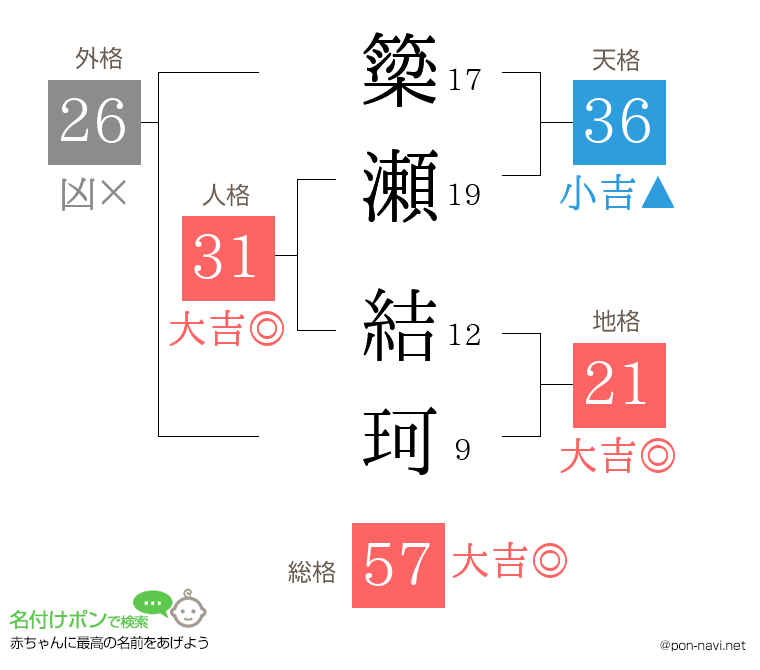 簗瀬 結珂さんの姓名判断結果