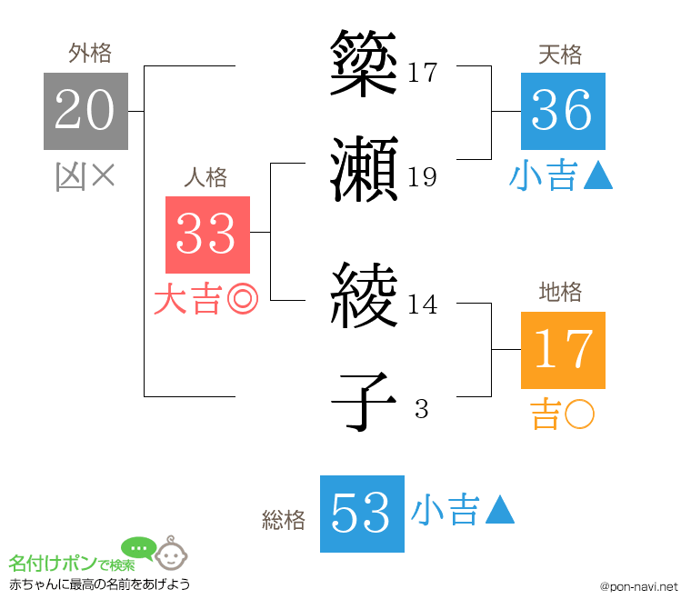 簗瀬 綾子さんの姓名判断結果