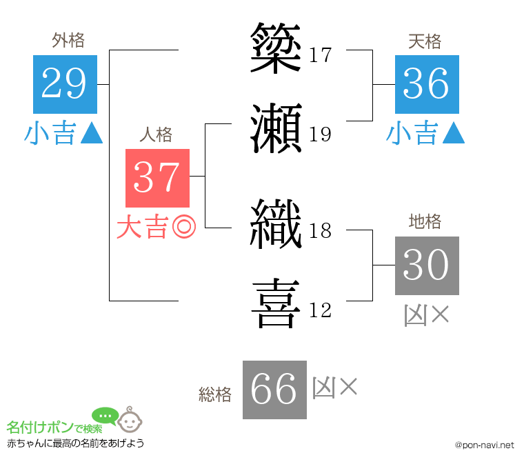 簗瀬 織喜さんの姓名判断結果