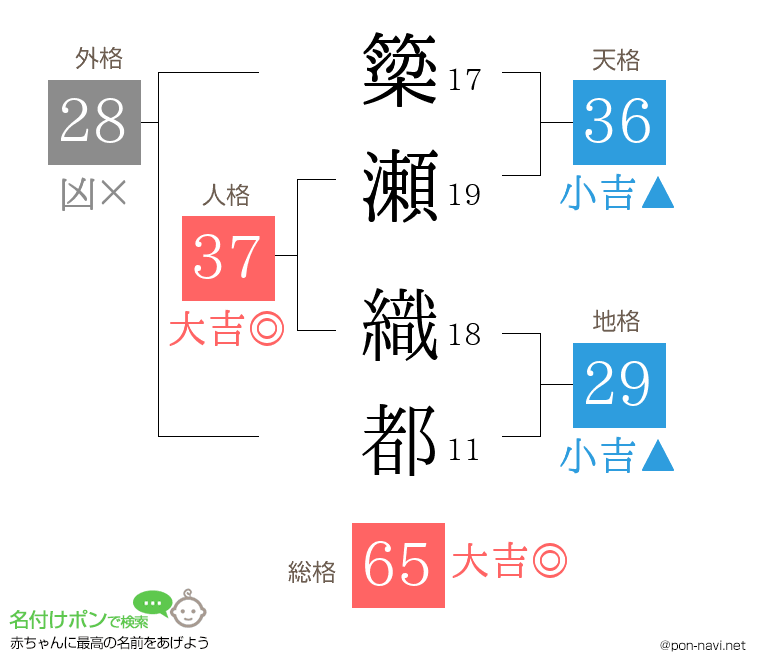 簗瀬 織都さんの姓名判断結果